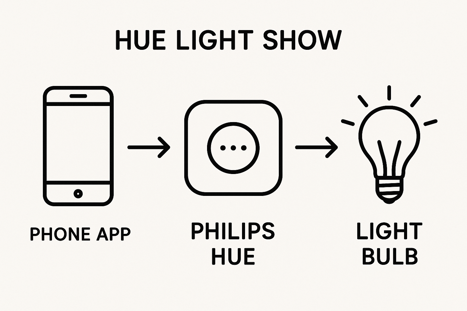 Philips Hue Disco app setup diagram
