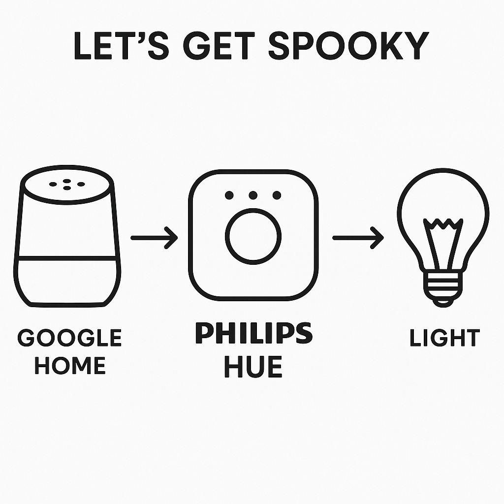 Spooky Google Home light show diagram